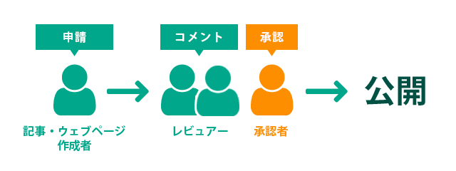承認ワークフロー