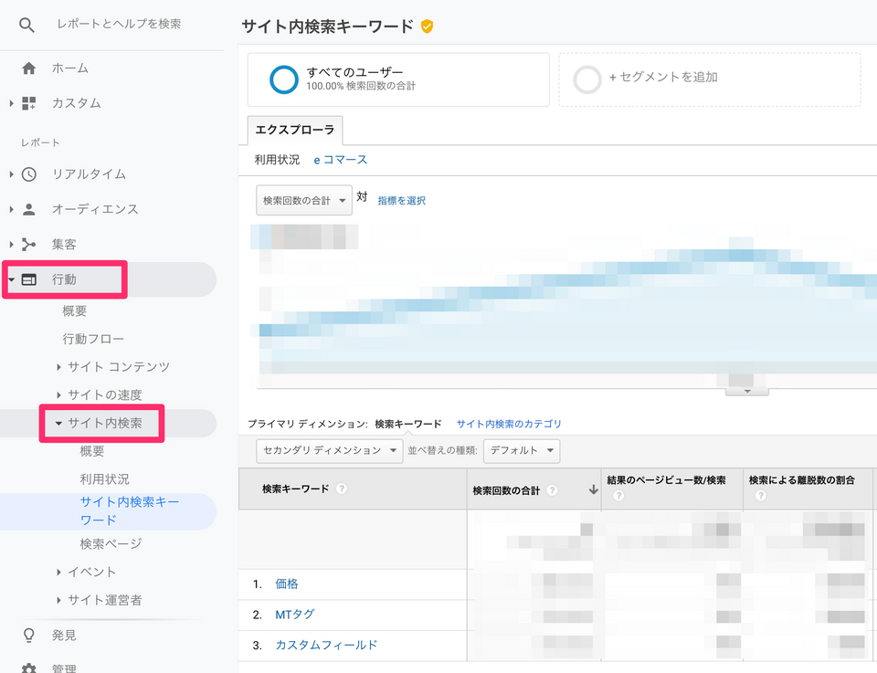 Google アナリティクスにログインし、[行動] - [サイト内検索]から解析データを閲覧できます